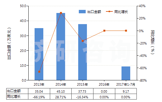 2013-2017年7月中國酚(HS27079910)出口總額及增速統(tǒng)計